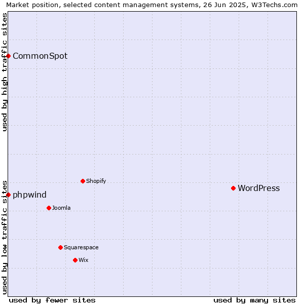 Market position of WordPress vs. phpwind vs. CommonSpot