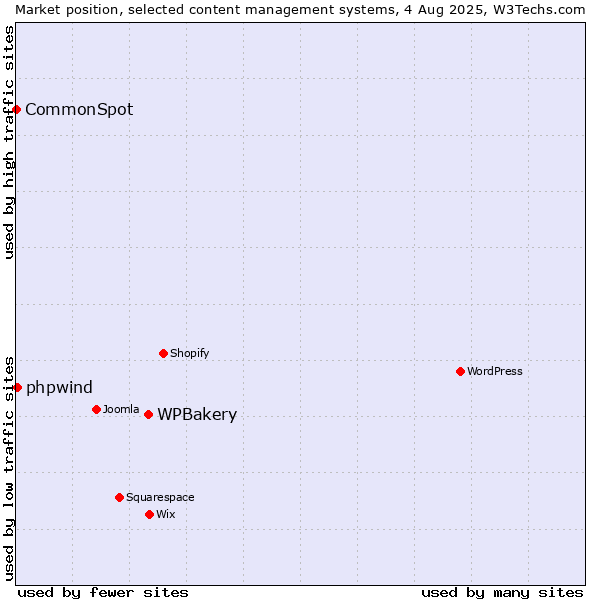 Market position of WPBakery vs. phpwind vs. CommonSpot