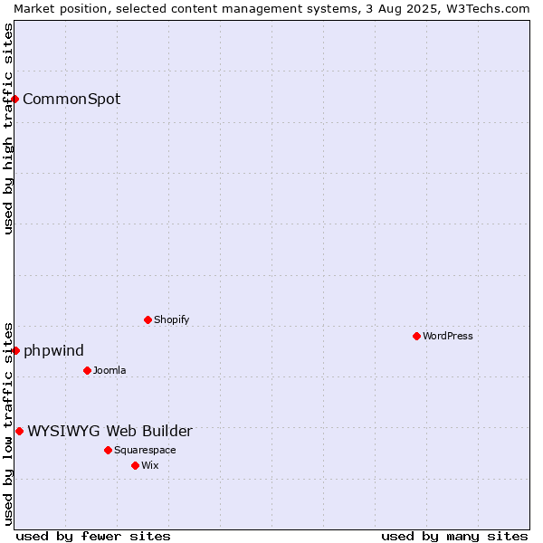 Market position of WYSIWYG Web Builder vs. phpwind vs. CommonSpot