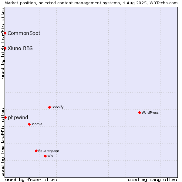 Market position of phpwind vs. CommonSpot vs. Xiuno BBS