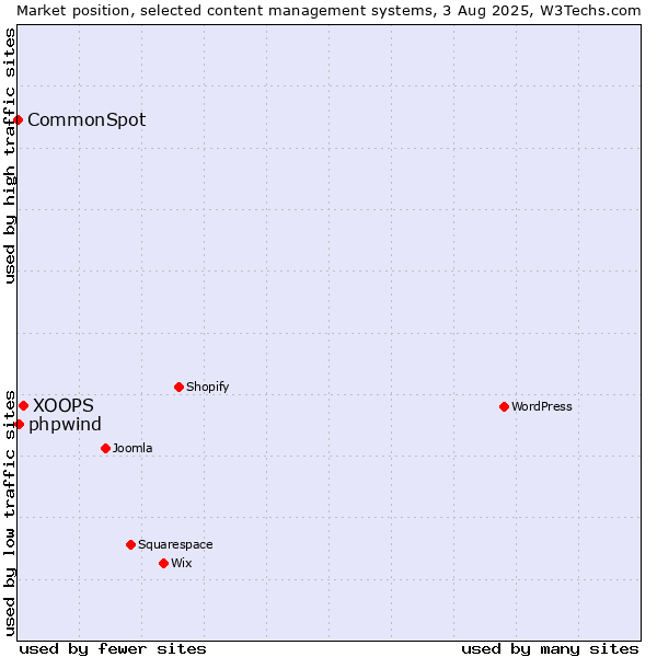 Market position of XOOPS vs. phpwind vs. CommonSpot