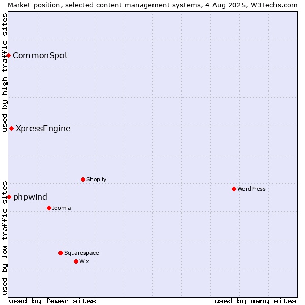Market position of XpressEngine vs. phpwind vs. CommonSpot