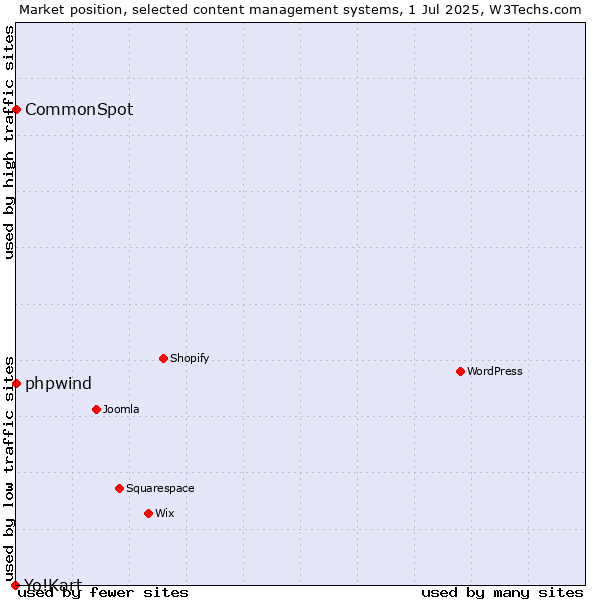 Market position of phpwind vs. CommonSpot vs. Yo!Kart
