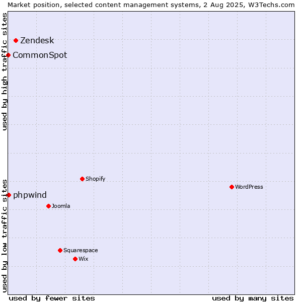 Market position of Zendesk vs. phpwind vs. CommonSpot