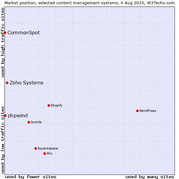Market position of Zoho Systems vs. phpwind vs. CommonSpot