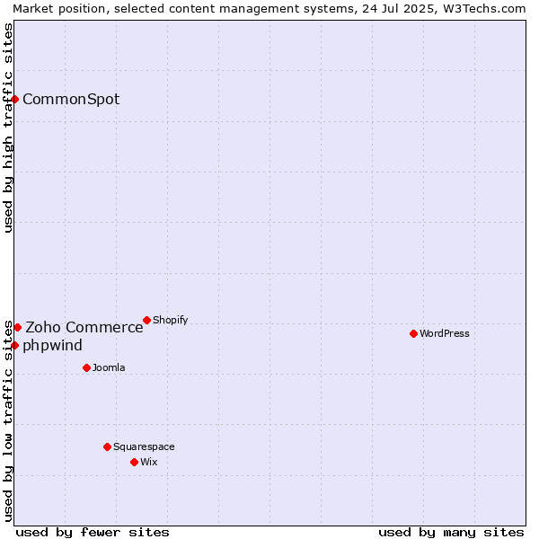 Market position of Zoho Commerce vs. phpwind vs. CommonSpot