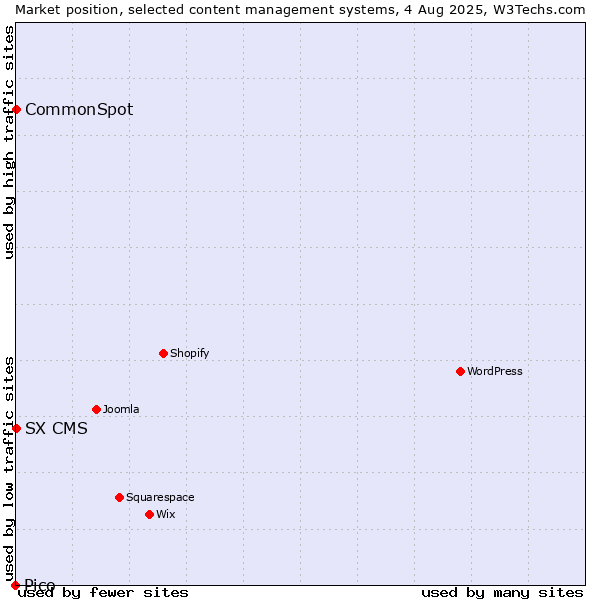 Market position of CommonSpot vs. SX CMS vs. Pico