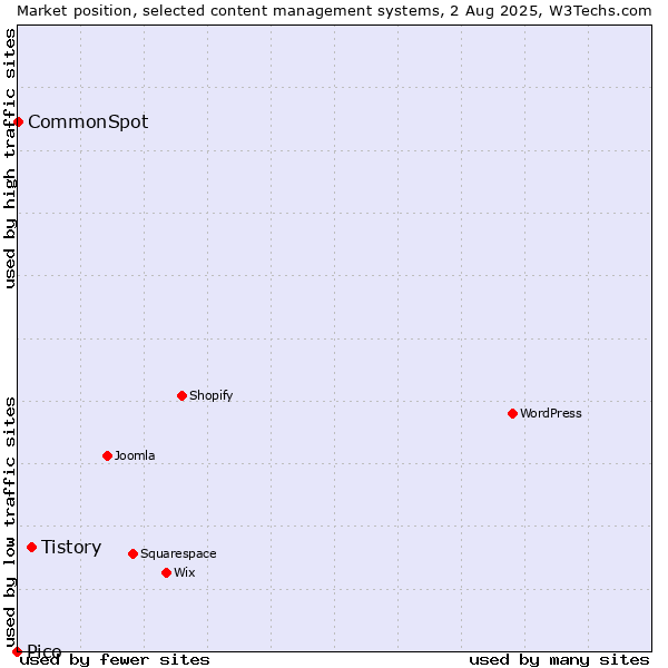 Market position of Tistory vs. CommonSpot vs. Pico