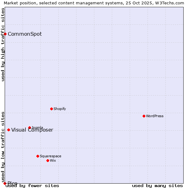 Market position of Visual Composer vs. CommonSpot vs. Pico