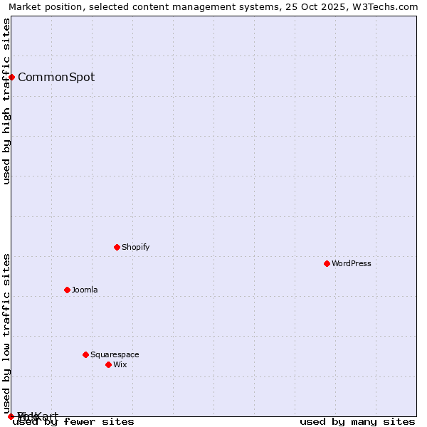 Market position of CommonSpot vs. Pico vs. Yo!Kart