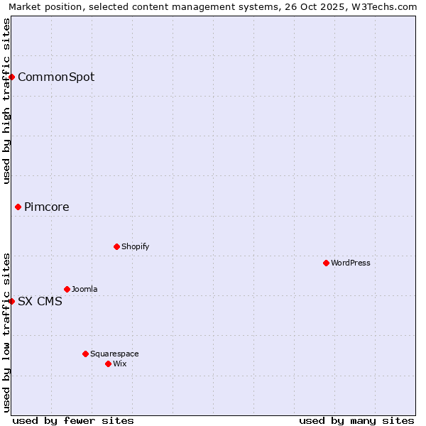Market position of Pimcore vs. CommonSpot vs. SX CMS