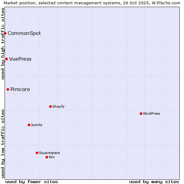 Market position of Pimcore vs. VuePress vs. CommonSpot