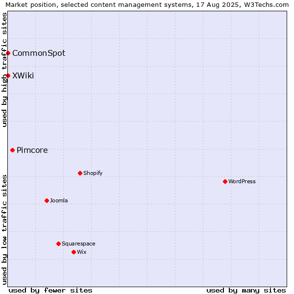 Market position of Pimcore vs. XWiki vs. CommonSpot