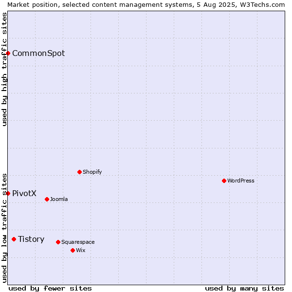 Market position of Tistory vs. CommonSpot vs. PivotX
