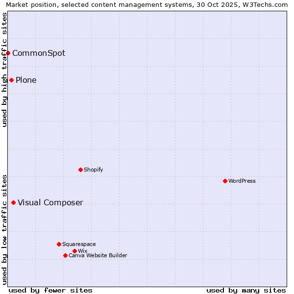 Market position of Visual Composer vs. Plone vs. CommonSpot