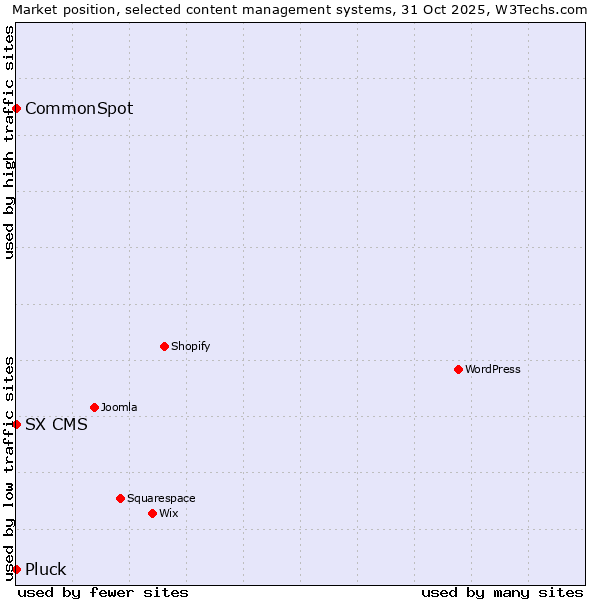 Market position of CommonSpot vs. Pluck vs. SX CMS