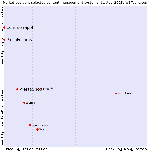 Market position of PrestaShop vs. CommonSpot vs. PlushForums