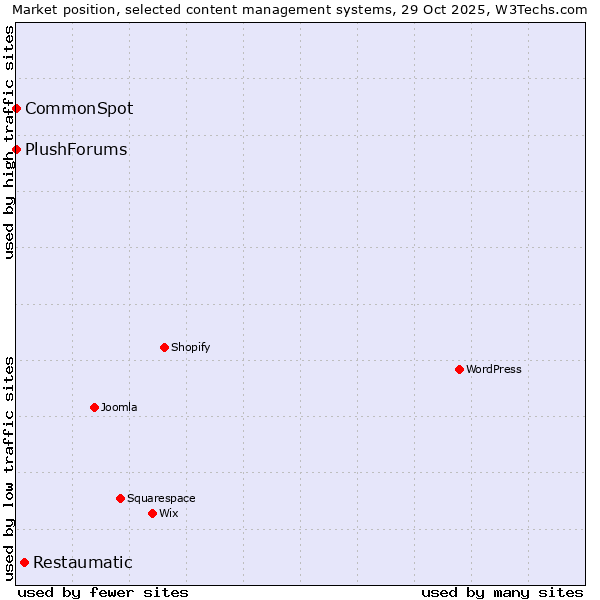 Market position of Restaumatic vs. CommonSpot vs. PlushForums
