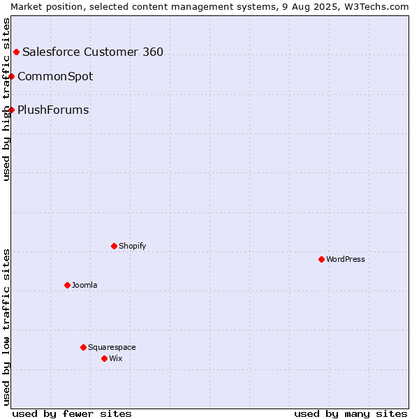 Market position of Salesforce Customer 360 vs. CommonSpot vs. PlushForums