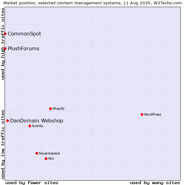 Market position of DanDomain Webshop vs. CommonSpot vs. PlushForums