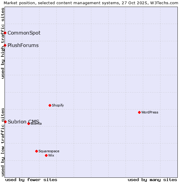 Market position of Subrion CMS vs. CommonSpot vs. PlushForums