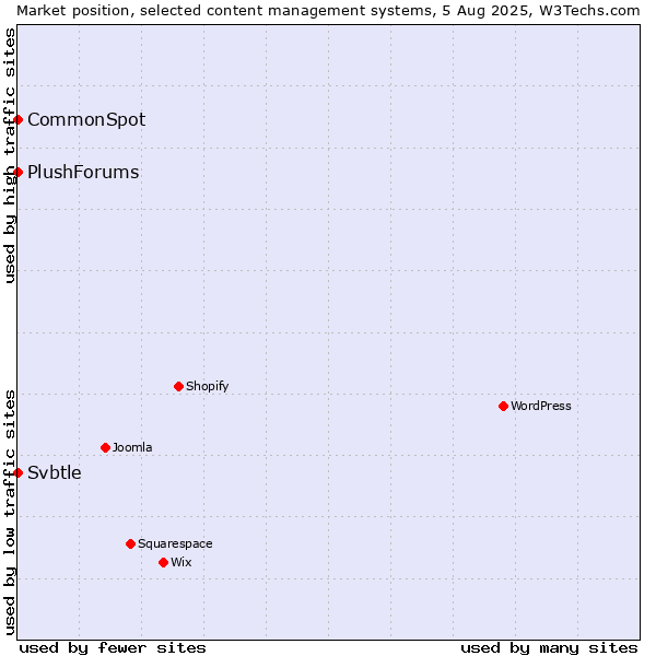 Market position of CommonSpot vs. Svbtle vs. PlushForums