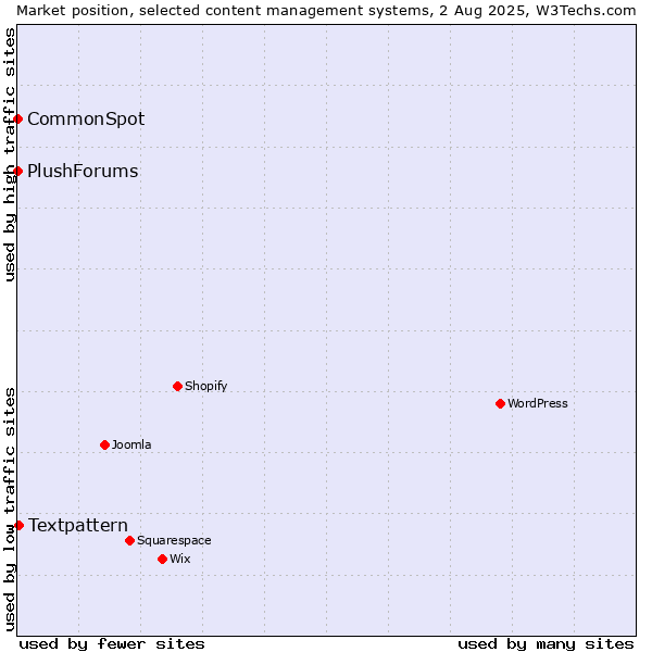 Market position of Textpattern vs. CommonSpot vs. PlushForums