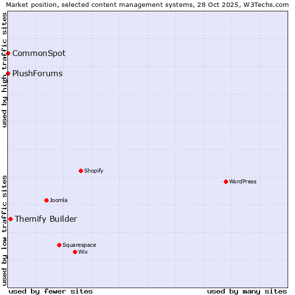 Market position of Themify Builder vs. CommonSpot vs. PlushForums