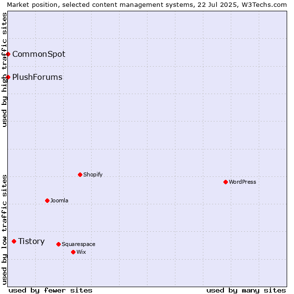 Market position of Tistory vs. CommonSpot vs. PlushForums