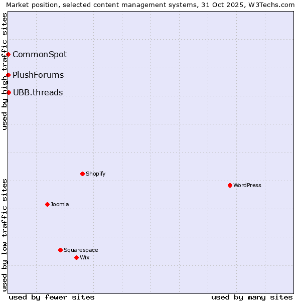Market position of UBB.threads vs. CommonSpot vs. PlushForums