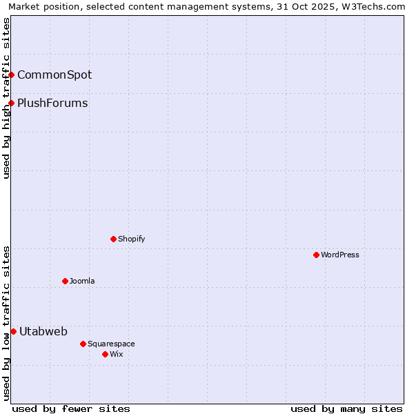 Market position of Utabweb vs. CommonSpot vs. PlushForums