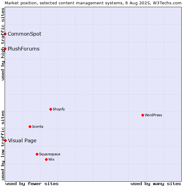 Market position of Visual Page vs. CommonSpot vs. PlushForums