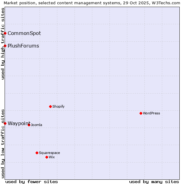 Market position of CommonSpot vs. Waypoint vs. PlushForums