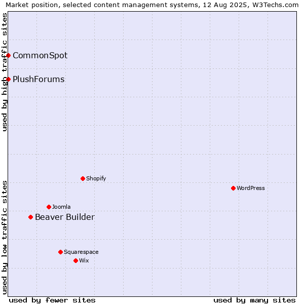Market position of Beaver Builder vs. CommonSpot vs. PlushForums
