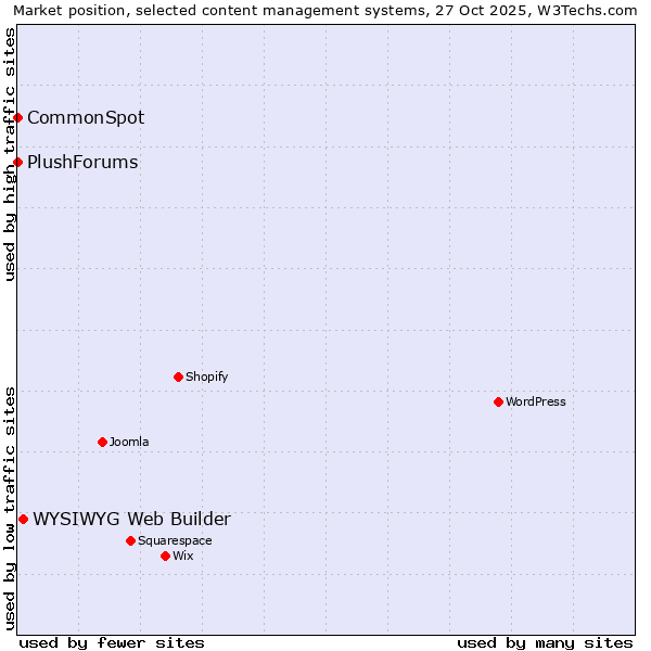 Market position of WYSIWYG Web Builder vs. CommonSpot vs. PlushForums