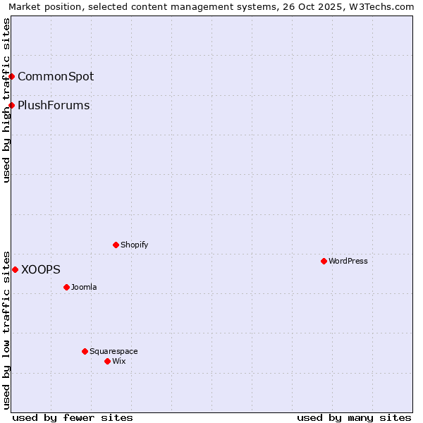 Market position of XOOPS vs. CommonSpot vs. PlushForums