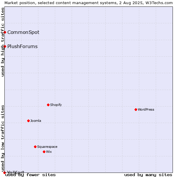 Market position of CommonSpot vs. PlushForums vs. Yo!Kart