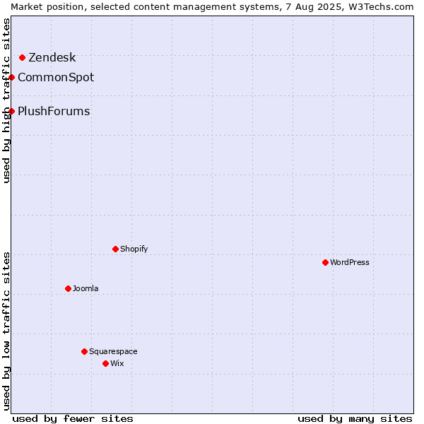 Market position of Zendesk vs. CommonSpot vs. PlushForums