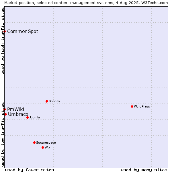 Market position of Umbraco vs. CommonSpot vs. PmWiki