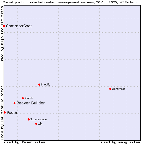 Market position of Beaver Builder vs. Podia vs. CommonSpot