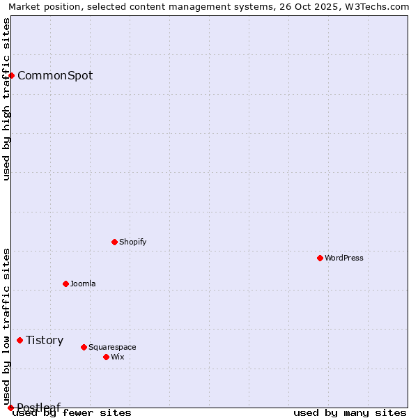 Market position of Tistory vs. CommonSpot vs. Postleaf