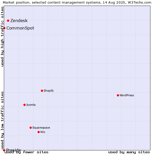 Market position of Zendesk vs. CommonSpot vs. Preside