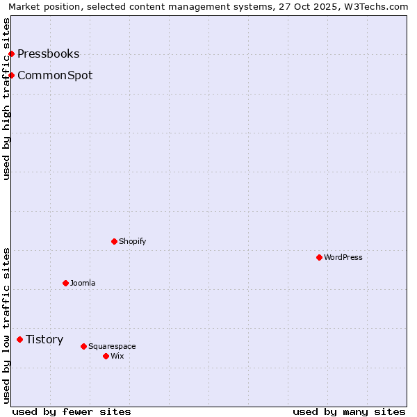Market position of Tistory vs. CommonSpot vs. Pressbooks