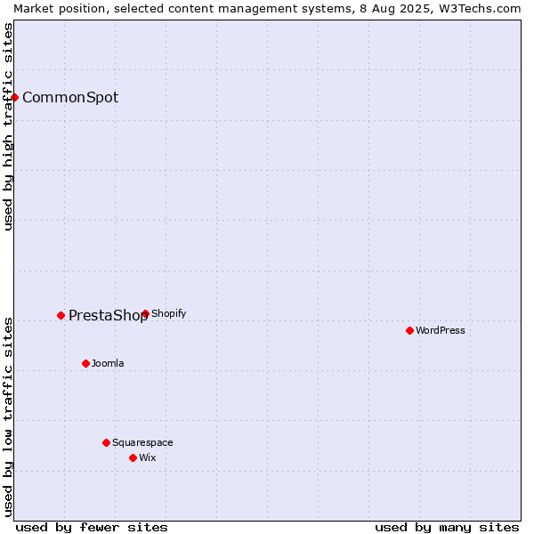 Market position of PrestaShop vs. CommonSpot