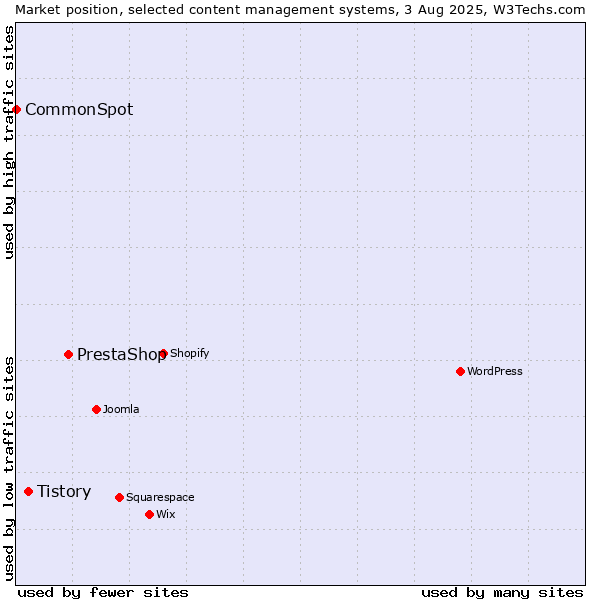 Market position of PrestaShop vs. Tistory vs. CommonSpot