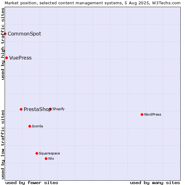 Market position of PrestaShop vs. VuePress vs. CommonSpot