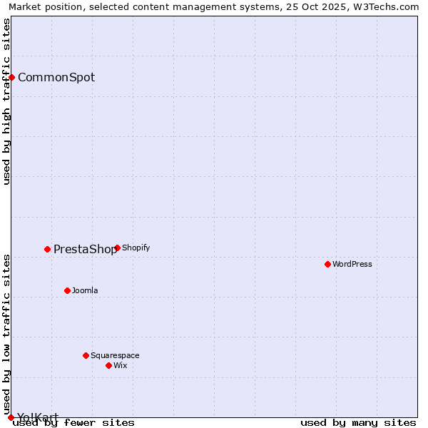 Market position of PrestaShop vs. CommonSpot vs. Yo!Kart
