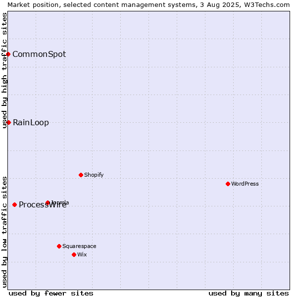 Market position of ProcessWire vs. RainLoop vs. CommonSpot