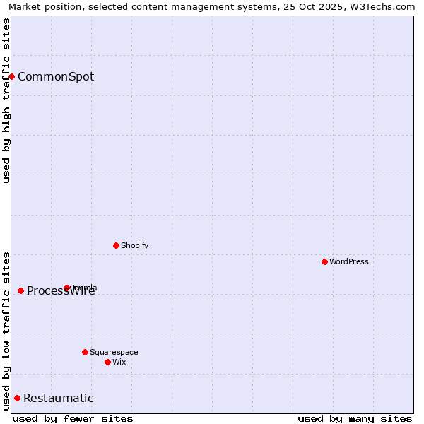Market position of ProcessWire vs. Restaumatic vs. CommonSpot