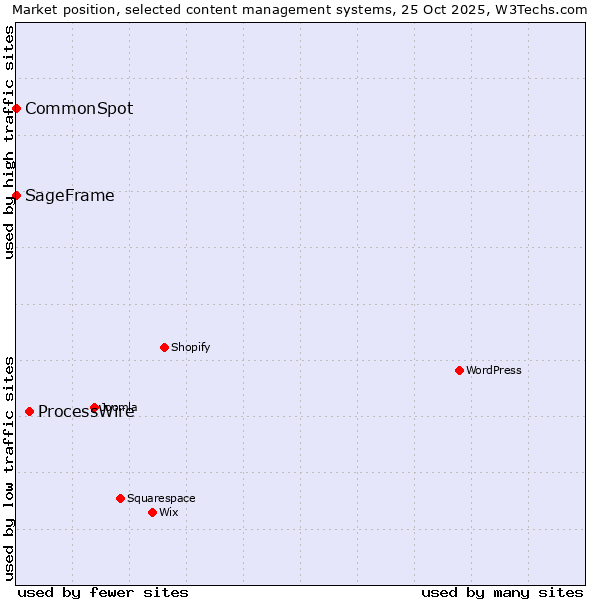 Market position of ProcessWire vs. CommonSpot vs. SageFrame